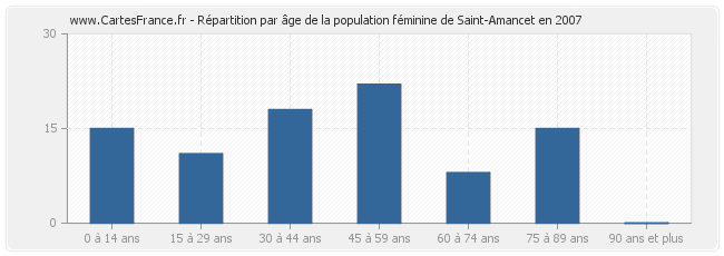 Répartition par âge de la population féminine de Saint-Amancet en 2007