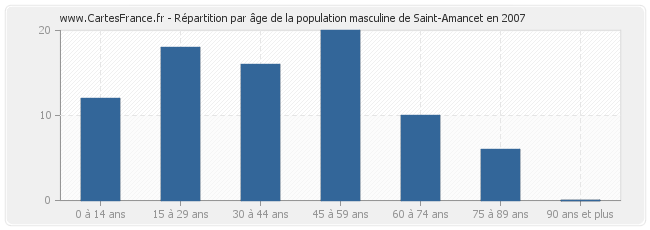 Répartition par âge de la population masculine de Saint-Amancet en 2007