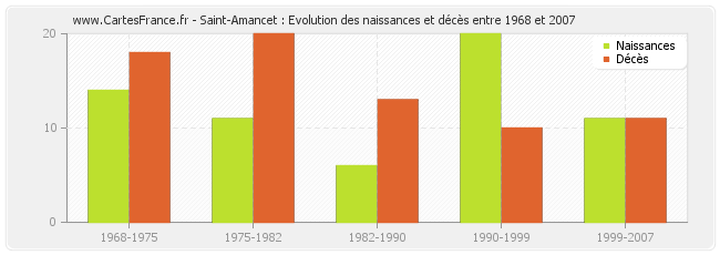 Saint-Amancet : Evolution des naissances et décès entre 1968 et 2007