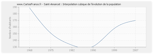 Saint-Amancet : Interpolation cubique de l'évolution de la population