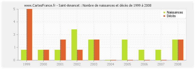 Saint-Amancet : Nombre de naissances et décès de 1999 à 2008
