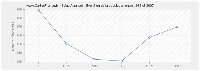 Population Saint-Amancet