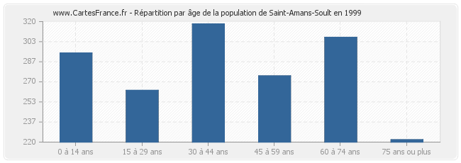Répartition par âge de la population de Saint-Amans-Soult en 1999