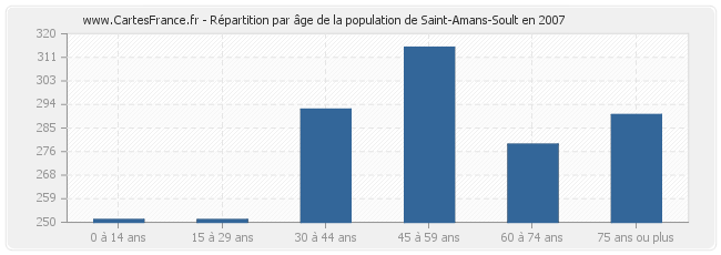 Répartition par âge de la population de Saint-Amans-Soult en 2007