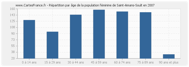 Répartition par âge de la population féminine de Saint-Amans-Soult en 2007