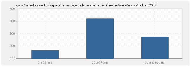 Répartition par âge de la population féminine de Saint-Amans-Soult en 2007