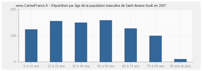 Répartition par âge de la population masculine de Saint-Amans-Soult en 2007