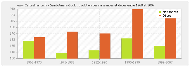 Saint-Amans-Soult : Evolution des naissances et décès entre 1968 et 2007