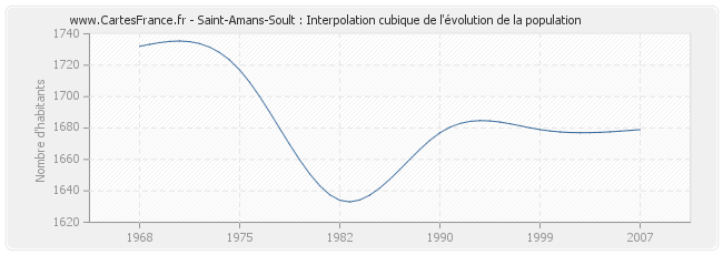 Saint-Amans-Soult : Interpolation cubique de l'évolution de la population