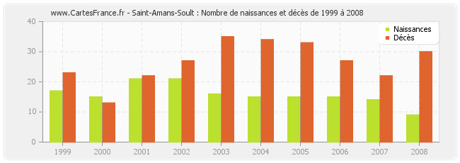 Saint-Amans-Soult : Nombre de naissances et décès de 1999 à 2008