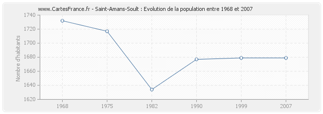 Population Saint-Amans-Soult
