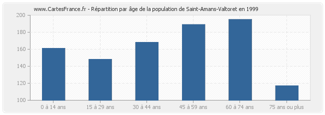 Répartition par âge de la population de Saint-Amans-Valtoret en 1999