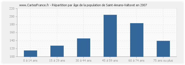 Répartition par âge de la population de Saint-Amans-Valtoret en 2007