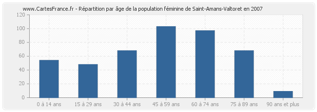 Répartition par âge de la population féminine de Saint-Amans-Valtoret en 2007