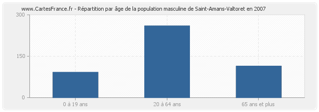 Répartition par âge de la population masculine de Saint-Amans-Valtoret en 2007