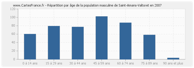 Répartition par âge de la population masculine de Saint-Amans-Valtoret en 2007