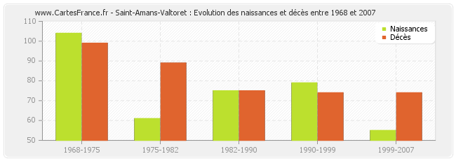 Saint-Amans-Valtoret : Evolution des naissances et décès entre 1968 et 2007