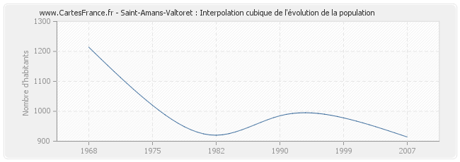 Saint-Amans-Valtoret : Interpolation cubique de l'évolution de la population