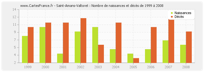 Saint-Amans-Valtoret : Nombre de naissances et décès de 1999 à 2008