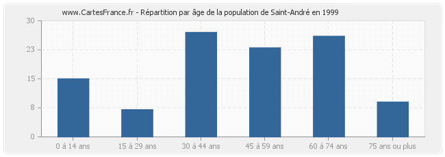 Répartition par âge de la population de Saint-André en 1999