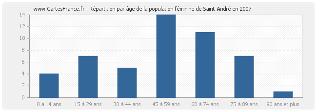 Répartition par âge de la population féminine de Saint-André en 2007