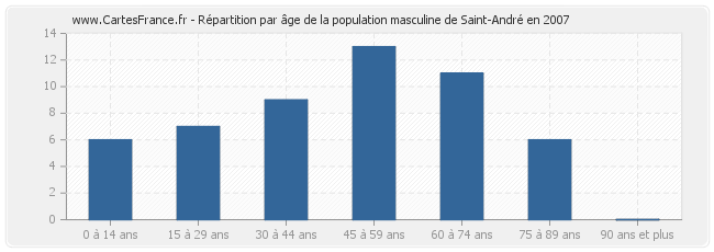 Répartition par âge de la population masculine de Saint-André en 2007