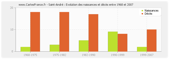 Saint-André : Evolution des naissances et décès entre 1968 et 2007