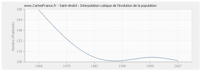 Saint-André : Interpolation cubique de l'évolution de la population