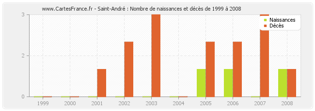 Saint-André : Nombre de naissances et décès de 1999 à 2008