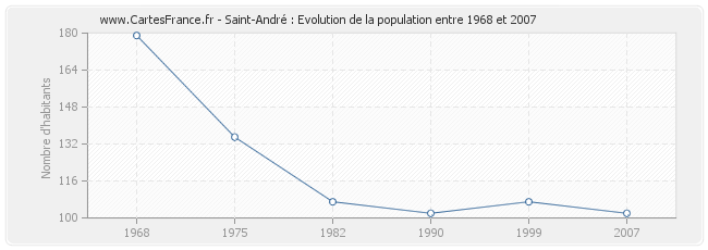 Population Saint-André