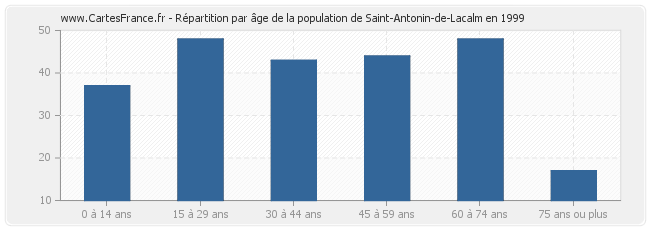 Répartition par âge de la population de Saint-Antonin-de-Lacalm en 1999