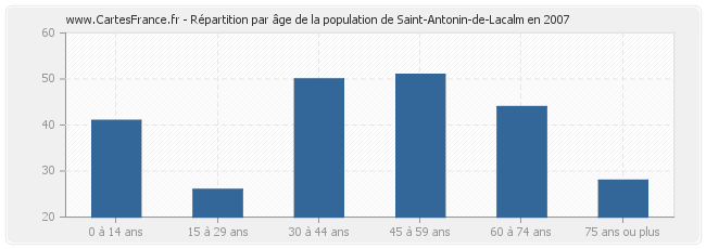 Répartition par âge de la population de Saint-Antonin-de-Lacalm en 2007