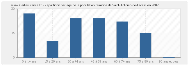 Répartition par âge de la population féminine de Saint-Antonin-de-Lacalm en 2007