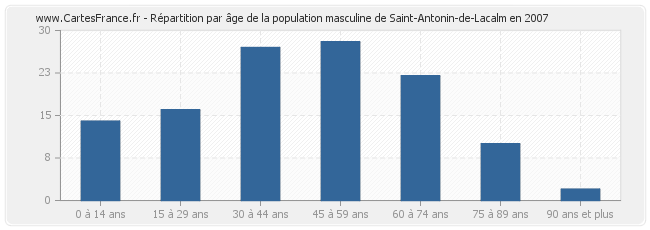 Répartition par âge de la population masculine de Saint-Antonin-de-Lacalm en 2007