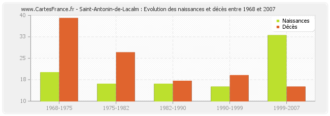 Saint-Antonin-de-Lacalm : Evolution des naissances et décès entre 1968 et 2007