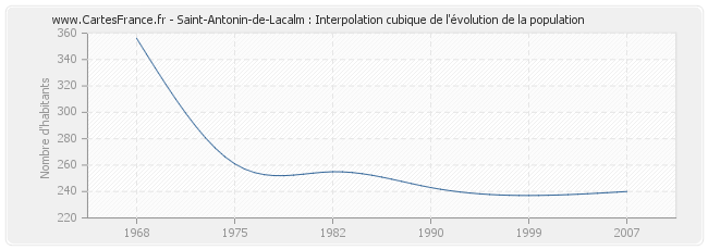 Saint-Antonin-de-Lacalm : Interpolation cubique de l'évolution de la population