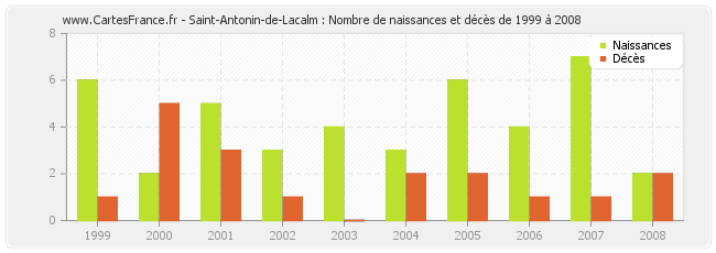 Saint-Antonin-de-Lacalm : Nombre de naissances et décès de 1999 à 2008