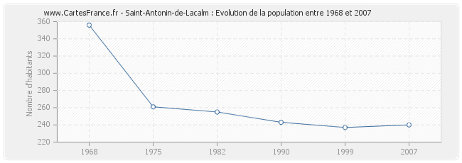 Population Saint-Antonin-de-Lacalm