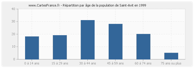 Répartition par âge de la population de Saint-Avit en 1999