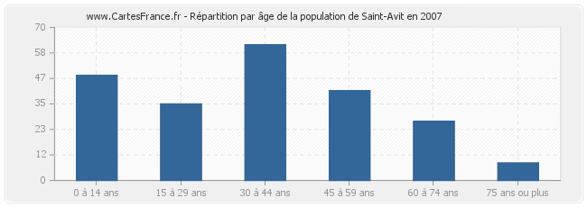 Répartition par âge de la population de Saint-Avit en 2007