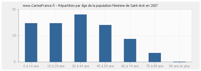 Répartition par âge de la population féminine de Saint-Avit en 2007