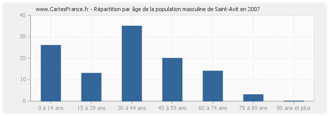 Répartition par âge de la population masculine de Saint-Avit en 2007