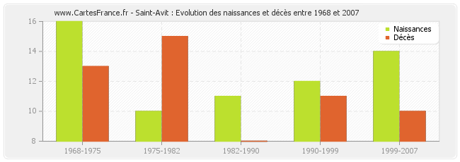 Saint-Avit : Evolution des naissances et décès entre 1968 et 2007