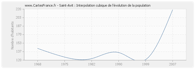 Saint-Avit : Interpolation cubique de l'évolution de la population