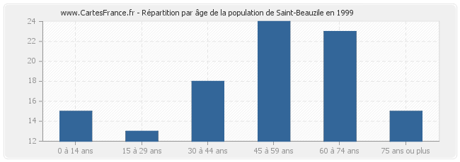 Répartition par âge de la population de Saint-Beauzile en 1999