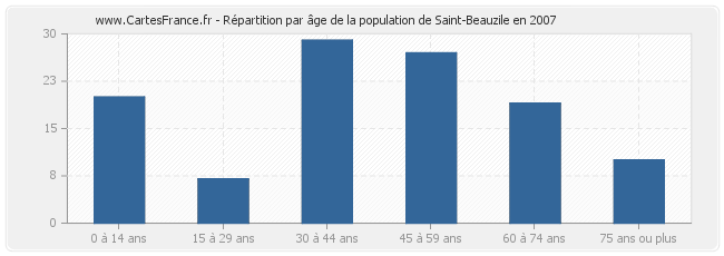 Répartition par âge de la population de Saint-Beauzile en 2007