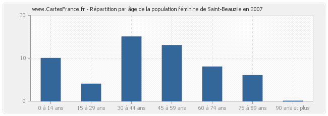 Répartition par âge de la population féminine de Saint-Beauzile en 2007