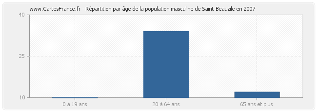 Répartition par âge de la population masculine de Saint-Beauzile en 2007