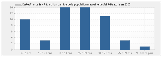 Répartition par âge de la population masculine de Saint-Beauzile en 2007