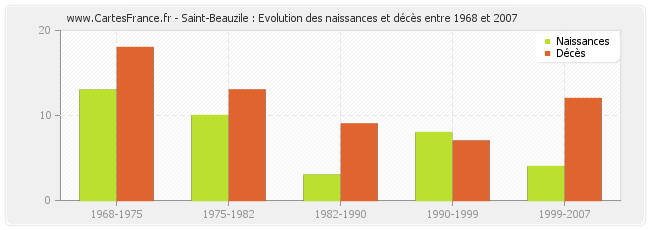 Saint-Beauzile : Evolution des naissances et décès entre 1968 et 2007
